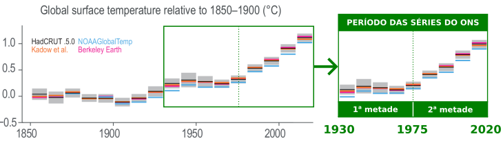 Temperatura decenal do Planeta - IPCC, AR6, WG1, p.333
